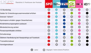 Nationalratswahl Österreich Grafik