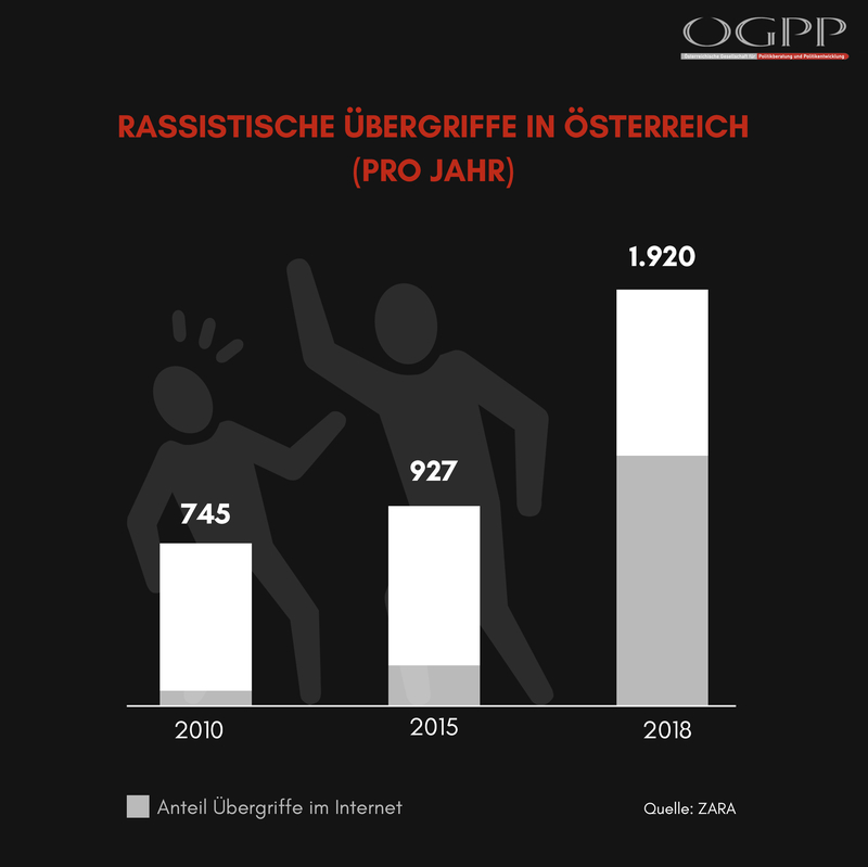 Rassistische Übergriffe Österreich Grafik