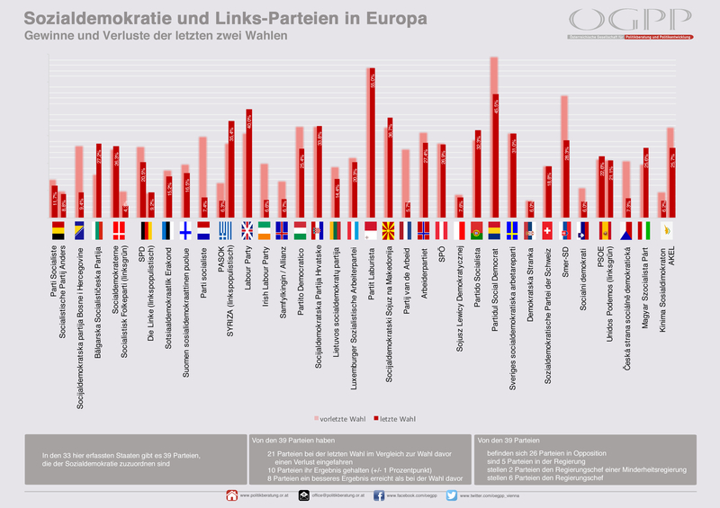Sozialdemokratie Europa Grafik